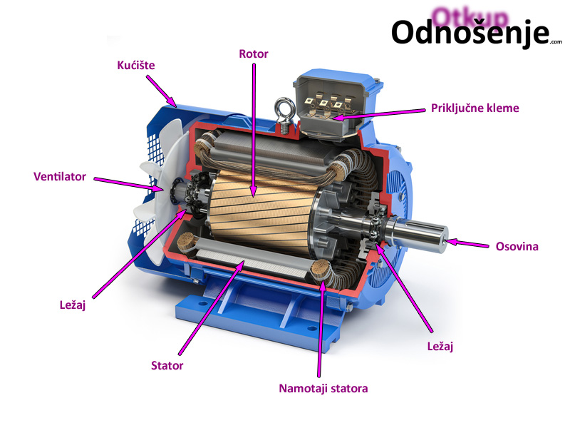 Otkup Starih Elektromotora